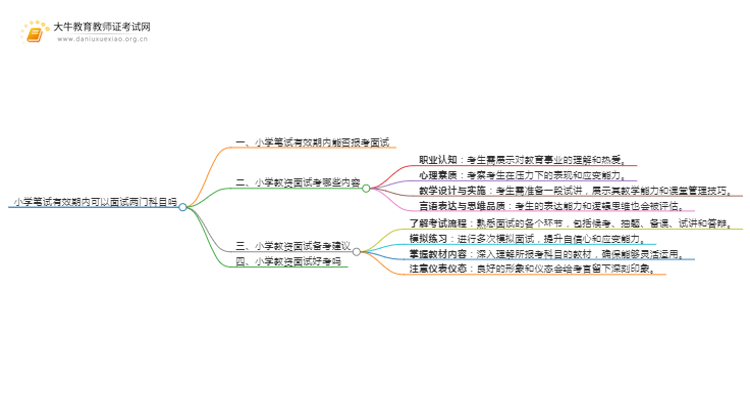 小学笔试有效期内可以面试两门科目吗思维导图