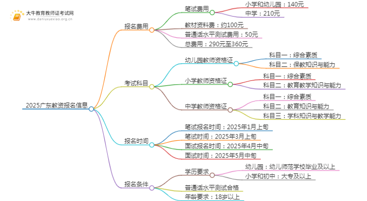 2025广东教资报名费用笔试一共多少钱？几时报名思维导图