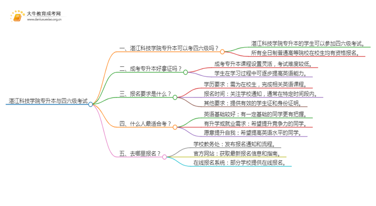 湛江科技学院专升本可以考四六级吗?思维导图