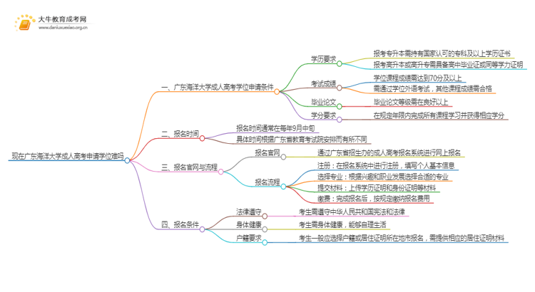 现在广东海洋大学成人高考申请学位难吗思维导图