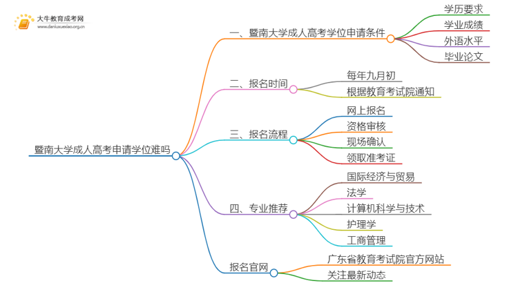 现在暨南大学成人高考申请学位难吗思维导图