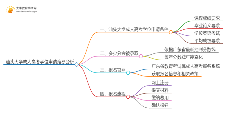 现在汕头大学成人高考申请学位难吗思维导图