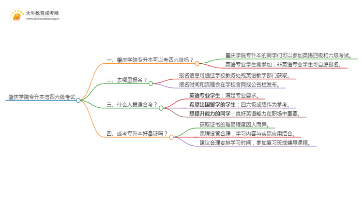 肇庆学院专升本可以考四六级吗?思维导图