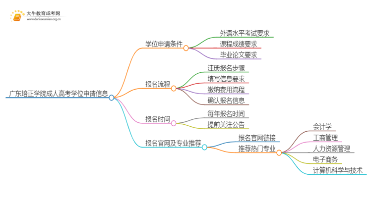 现在广东培正学院成人高考申请学位难吗思维导图
