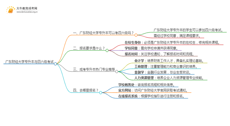 广东财经大学专升本可以考四六级吗?思维导图