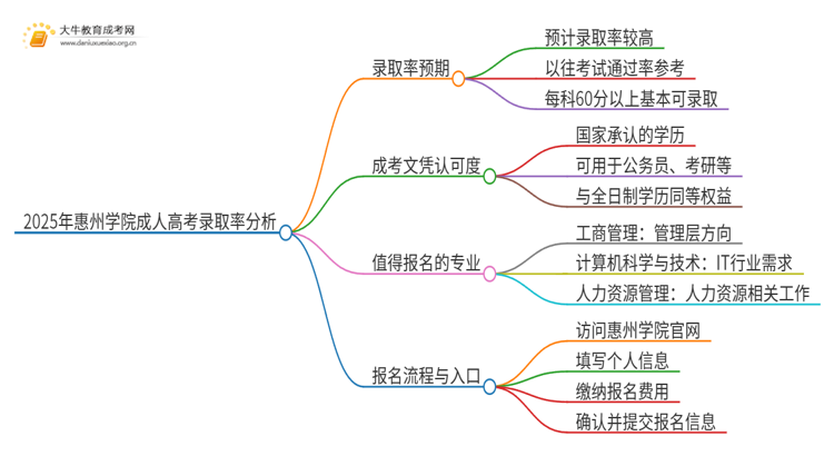 2025年惠州学院成人高考录取率高吗？多高呢思维导图