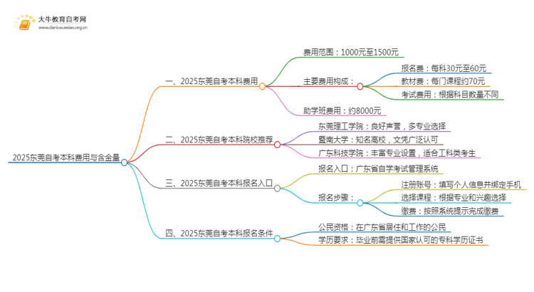 2025东莞自考本科要多少钱 含金量高吗思维导图