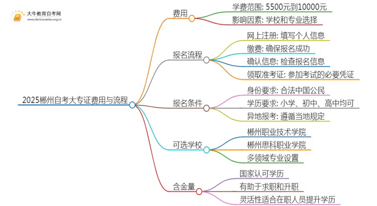 2025郴州自考一个大专证需要多少钱？思维导图