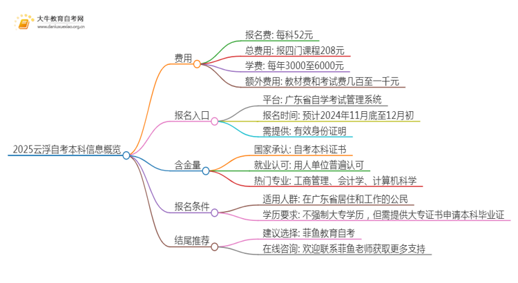 2025云浮自考本科要多少钱 含金量高吗思维导图