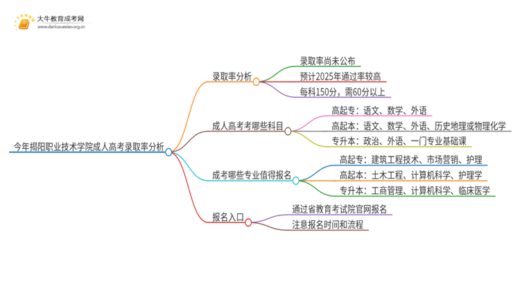 今年揭阳职业技术学院成人高考录取率高吗思维导图