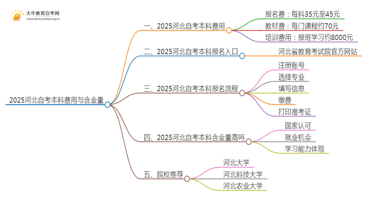 2025河北自考本科要多少钱 含金量高吗思维导图