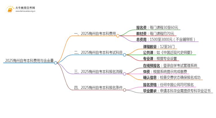 2025梅州自考本科要多少钱 含金量高吗思维导图