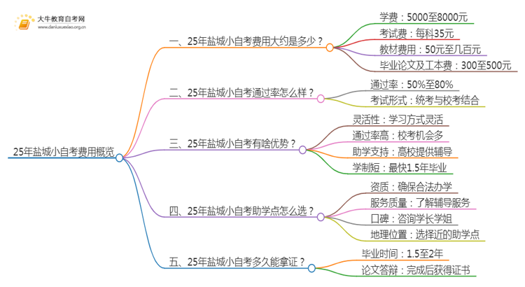 25年小自考费用大约是多少 盐城小自考收费一览表思维导图