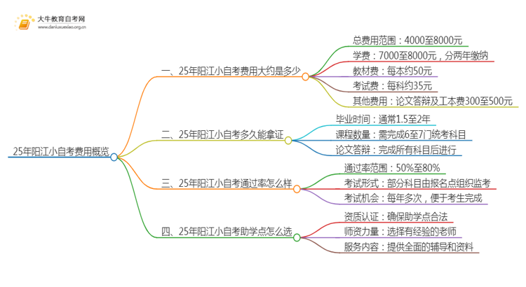 25年小自考费用大约是多少 阳江小自考收费一览表思维导图