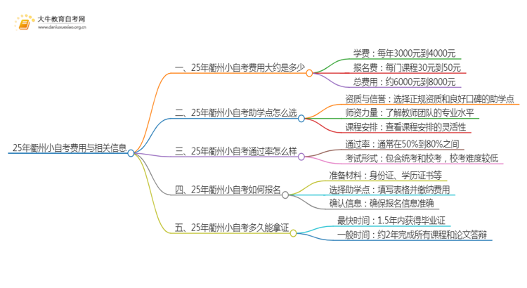 25年小自考费用大约是多少 衢州小自考收费一览表思维导图