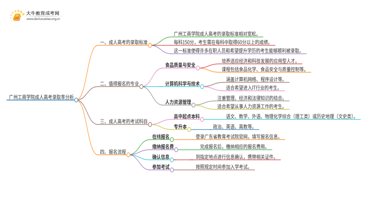 今年广州工商学院成人高考录取率高吗思维导图