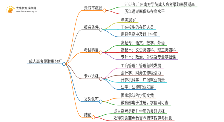 2025年广州南方学院成人高考录取率高吗？多高呢思维导图