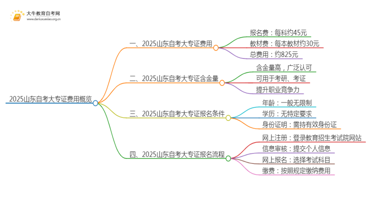 2025山东自考一个大专证需要多少钱？思维导图