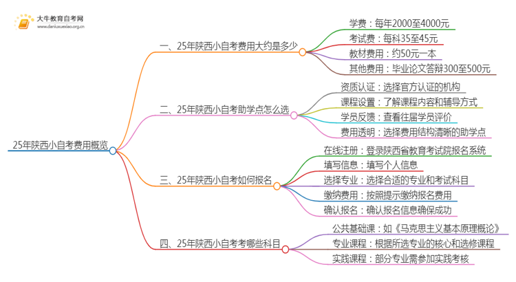 25年小自考费用大约是多少 陕西小自考收费一览表思维导图
