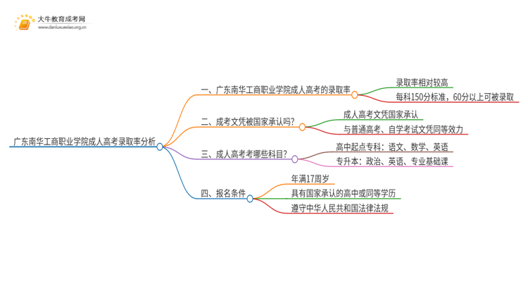 今年广东南华工商职业学院成人高考录取率高吗思维导图