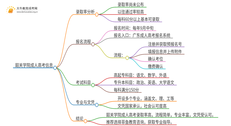 今年韶关学院成人高考录取率高吗思维导图