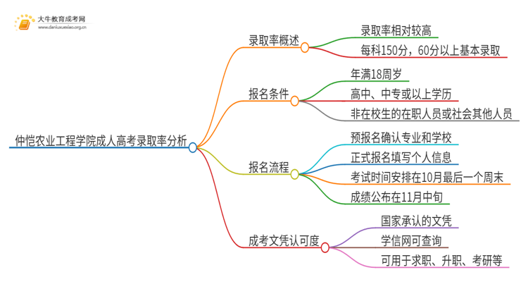 今年仲恺农业工程学院成人高考录取率高吗思维导图
