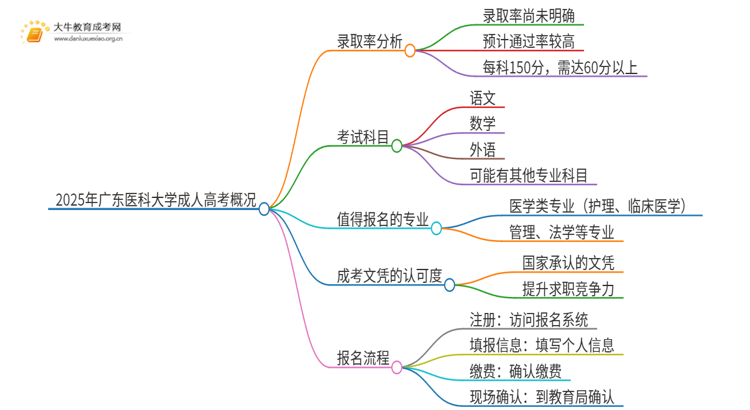 2025年广东医科大学成人高考录取率高吗？多高呢思维导图