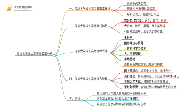 今年深圳大学成人高考录取率高吗思维导图