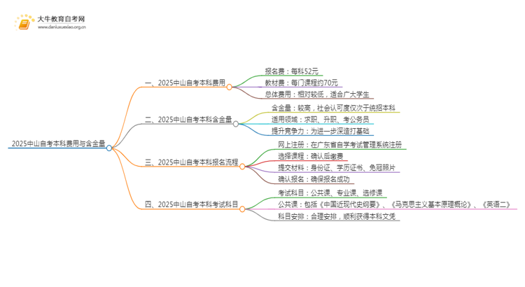 2025中山自考本科要多少钱 含金量高吗思维导图