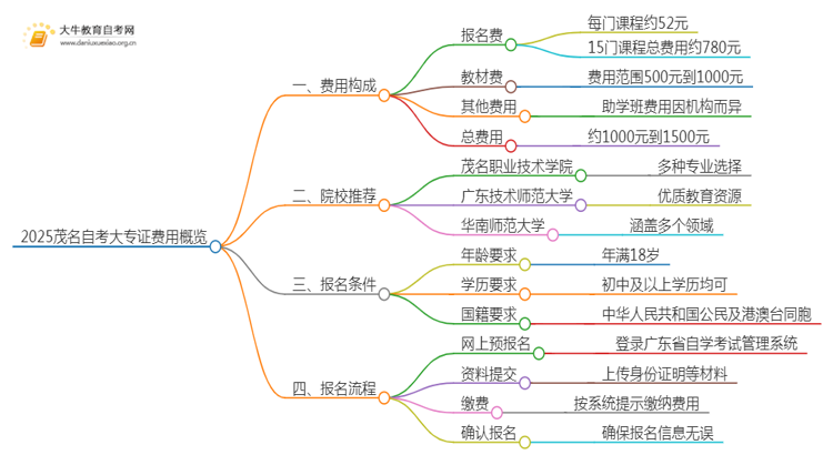 2025茂名自考一个大专证需要多少钱？思维导图