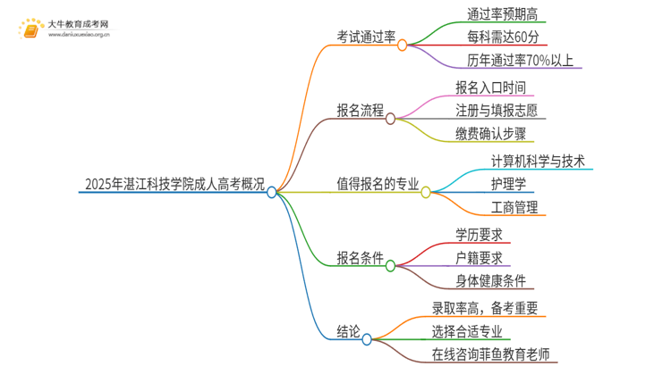 2025年湛江科技学院成人高考录取率高吗？多高呢思维导图