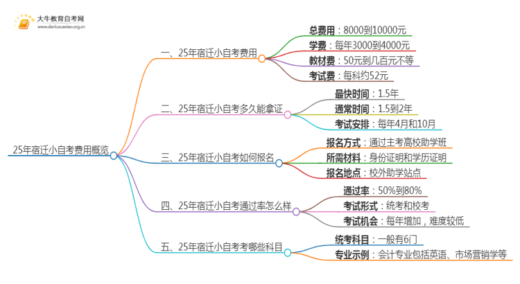 25年小自考费用大约是多少 宿迁小自考收费一览表思维导图