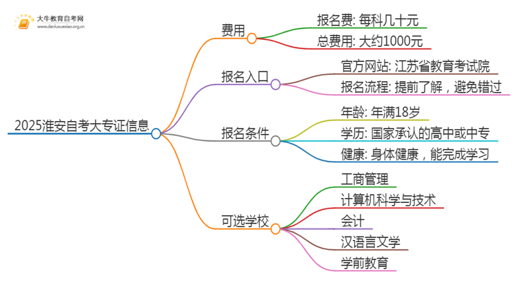 2025淮安自考一个大专证需要多少钱？思维导图