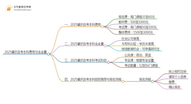 2025肇庆自考本科要多少钱 含金量高吗思维导图