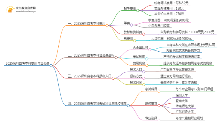 2025深圳自考本科要多少钱 含金量高吗思维导图