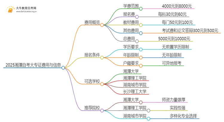 2025湘潭自考一个大专证需要多少钱？思维导图