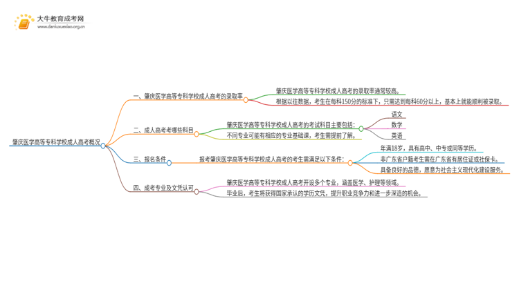今年肇庆医学高等专科学校成人高考录取率高吗思维导图