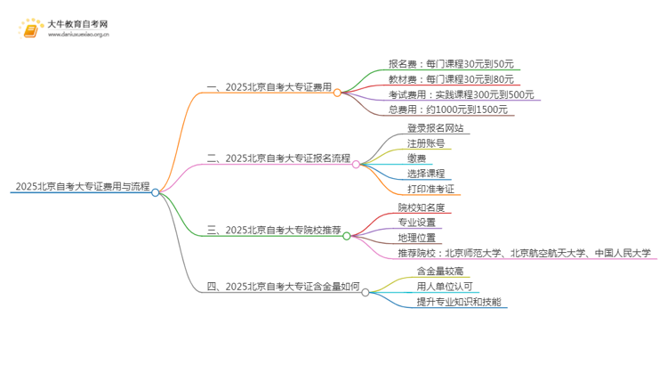 2025北京自考一个大专证需要多少钱？思维导图