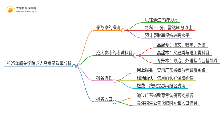 2025年韶关学院成人高考录取率高吗？多高呢思维导图