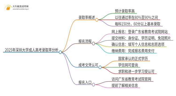 2025年深圳大学成人高考录取率高吗？多高呢思维导图