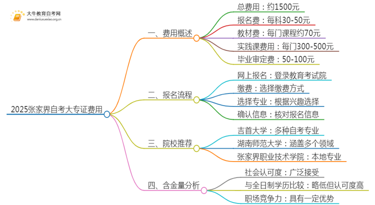 2025张家界自考一个大专证需要多少钱？思维导图