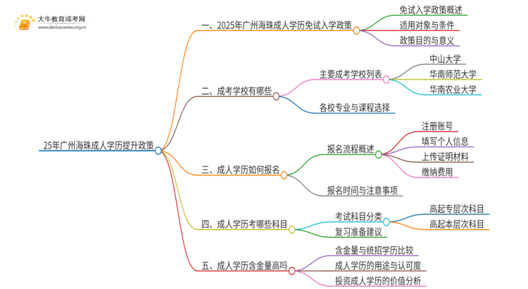 25年广州海珠成人学历免费提升政策（免试入学？）思维导图