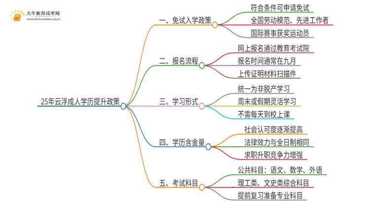 25年云浮成人学历免费提升政策（免试入学？）思维导图