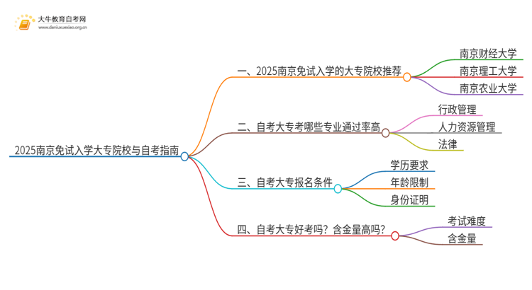 2025南京不用考试就能入学的大专有哪些？思维导图