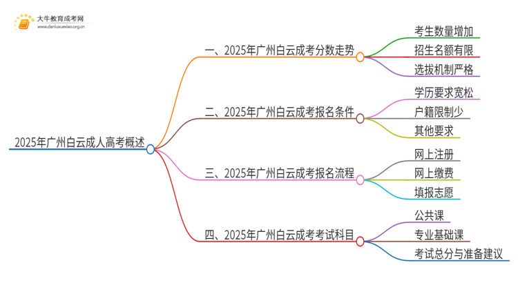 2025年广州白云成考分数还会涨吗思维导图