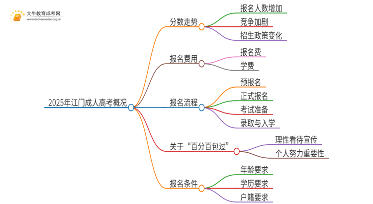 2025年江门成考分数还会涨吗思维导图