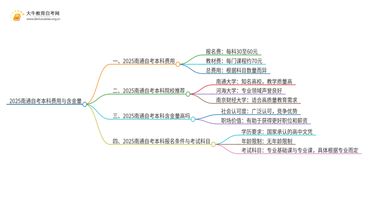 2025南通自考本科要多少钱 含金量高吗思维导图
