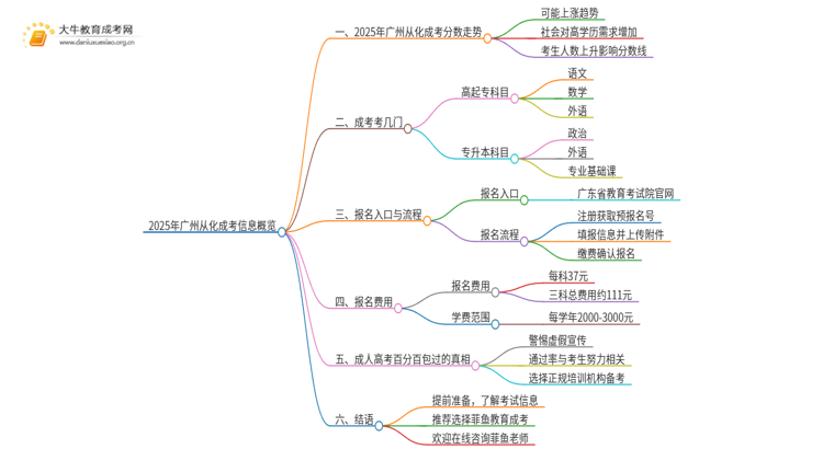 2025年广州从化成考分数还会涨吗思维导图