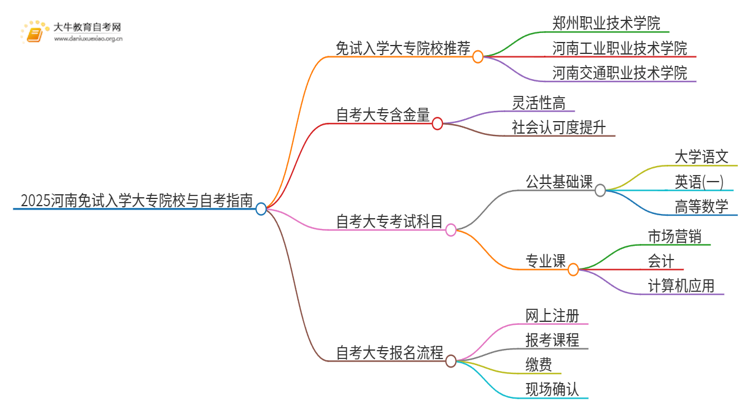 2025河南不用考试就能入学的大专有哪些？思维导图