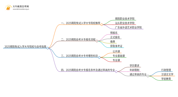 2025揭阳不用考试就能入学的大专有哪些？思维导图